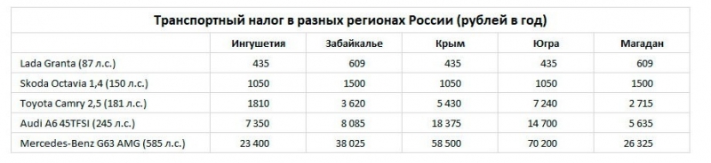 Транспортный налог. Возможно ли сэкономить, если не использовать автомобиль