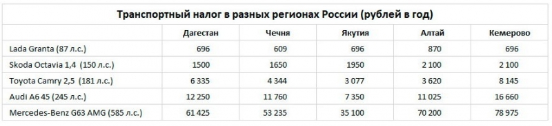 Транспортный налог. Возможно ли сэкономить, если не использовать автомобиль