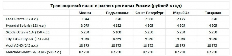 Транспортный налог. Возможно ли сэкономить, если не использовать автомобиль