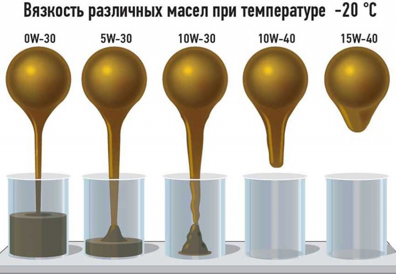 Прогорание масла в двигателе или как снизить «расход масла» двигателем