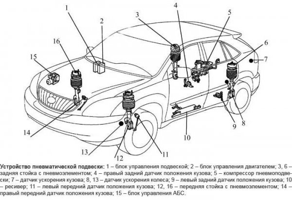 Конструкция и принцип работы пневматической подвески автомобиля 