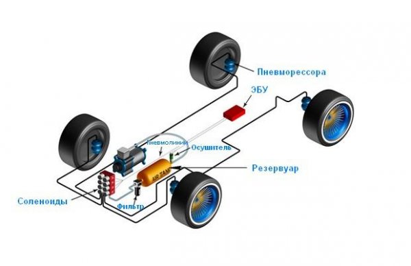 Конструкция и принцип работы пневматической подвески автомобиля 