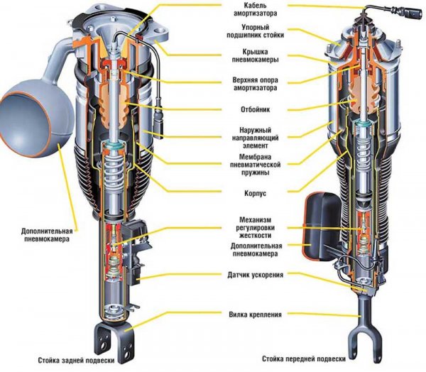 Конструкция и принцип работы пневматической подвески автомобиля 