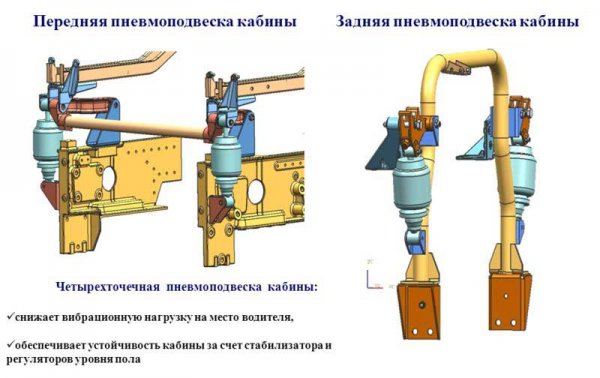 Конструкция и принцип работы пневматической подвески автомобиля 