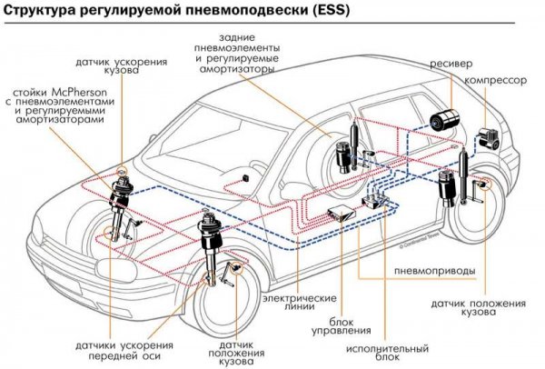 Конструкция и принцип работы пневматической подвески автомобиля 