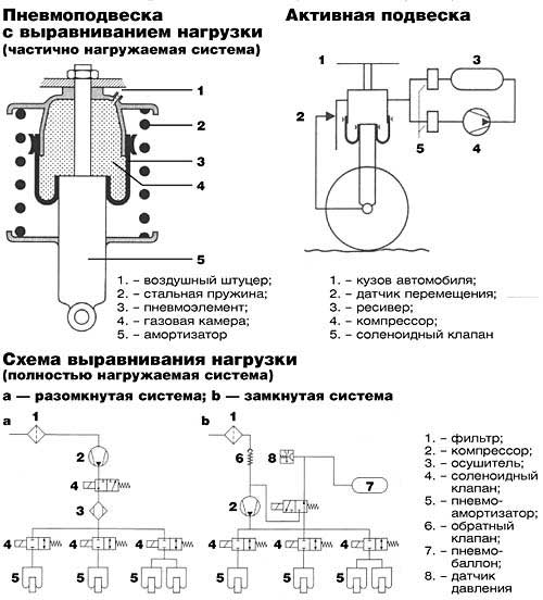 Конструкция и принцип работы пневматической подвески автомобиля 