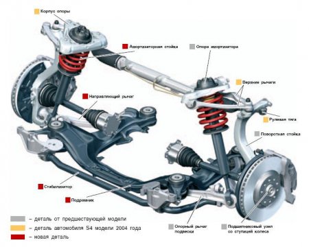 Устройство и принцип работы торсионной подвески автомобиля