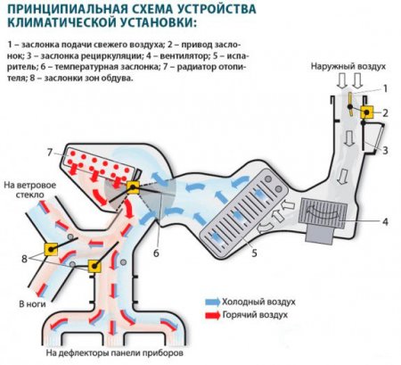 Устройство, принцип работы кондиционера в автомобиле