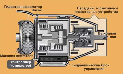 Устройство, принцип работы, неисправности гидротрансформатора АКПП