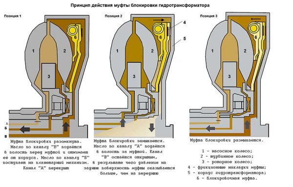 Устройство, принцип работы, неисправности гидротрансформатора АКПП