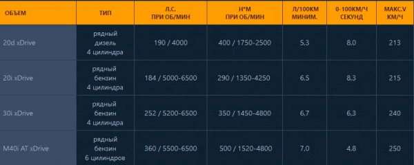 В России началось производство нового BMW X4
