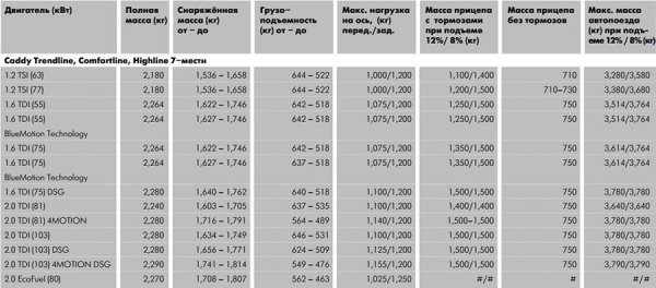 Volkswagen Caddy 2017/2018, особенности модификаций, отзывы автовладельцев