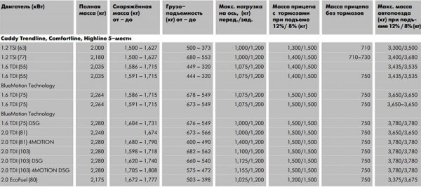 Volkswagen Caddy 2017/2018, особенности модификаций, отзывы автовладельцев