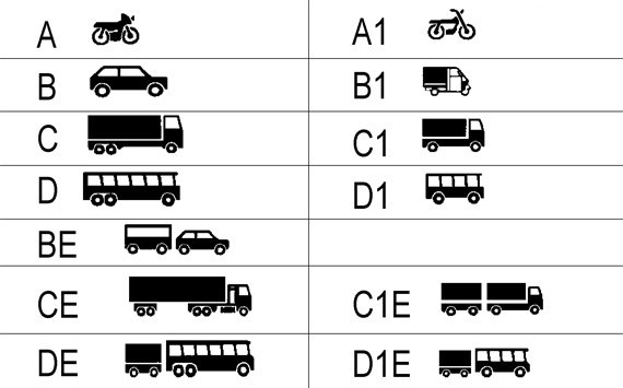 Все категории и подкатегории водительских прав с расшифровкой