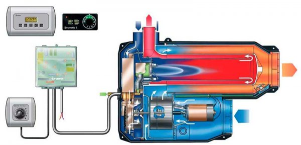 Все об автономных отопителях салона