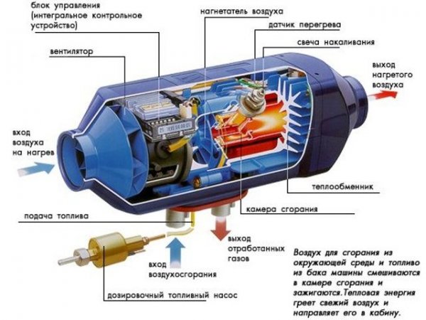 Все об автономных отопителях салона