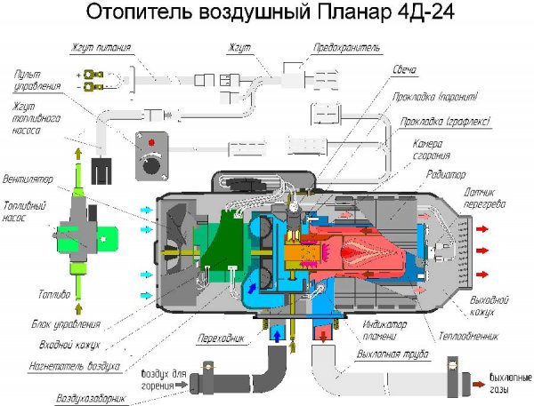 Все об автономных отопителях салона