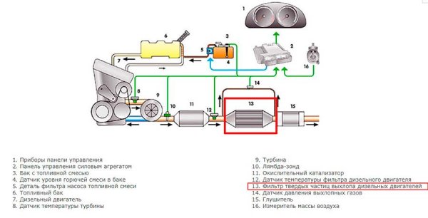 Все о фильтре DPF, устройстве и принципе работы, как чистить