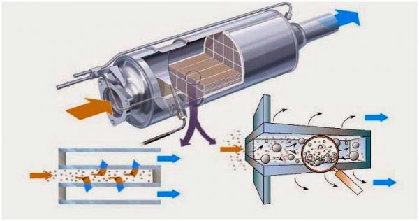 Все о фильтре DPF, устройстве и принципе работы, как чистить