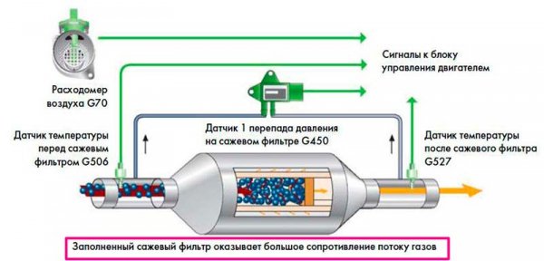 Все о фильтре DPF, устройстве и принципе работы, как чистить