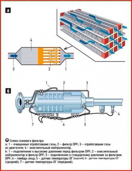 Все о фильтре DPF, устройстве и принципе работы, как чистить