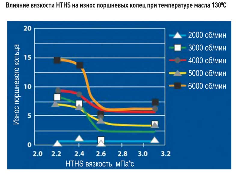Все про HTHS моторных масел
