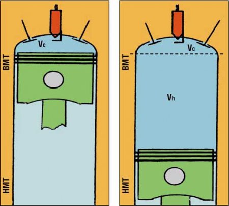 Все о компрессии и степени сжатия дизельного двигателя