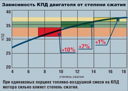 Все о компрессии и степени сжатия дизельного двигателя