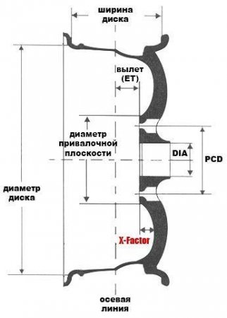 Все о конфигурации колесных болтов