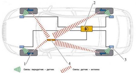 Все о системе контроля давления в шинах