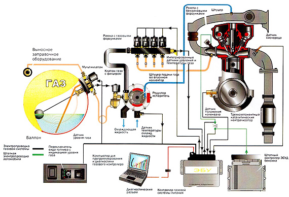 Все о газовых системах для автомобилей (LPG)