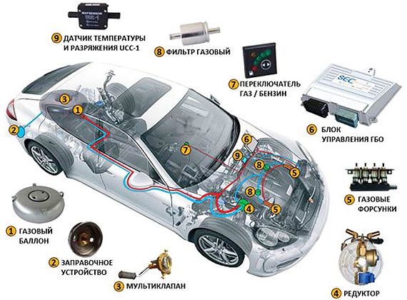 Все о газовых системах для автомобилей (LPG)