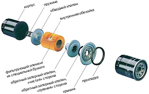 Все о масляных фильтрах для авто