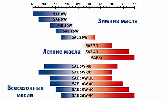 Все о моторных маслах для автомобилей