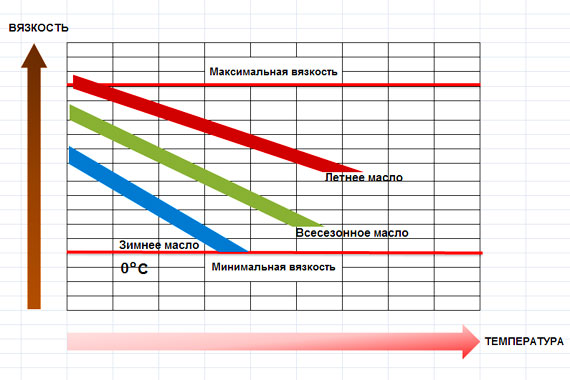 Все о моторных маслах для автомобилей