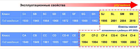 Все о моторных маслах для автомобилей