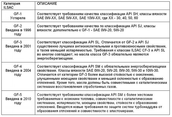 Все о моторных маслах для автомобилей