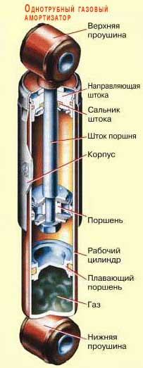 Выбор типа амортизаторов для автомобиля