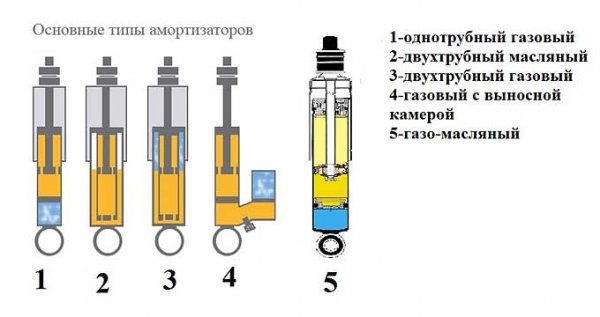 Выбор типа амортизаторов для автомобиля