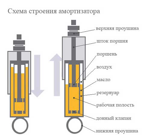 Выбор типа амортизаторов для автомобиля