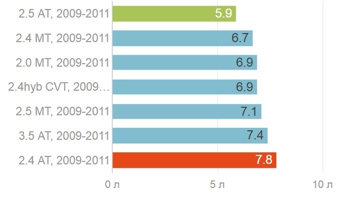 Выбор бензина для Камри 40