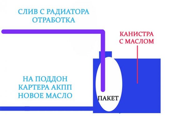 Замена масла в АКПП своими руками