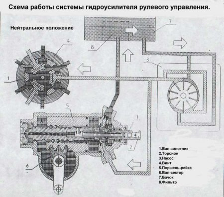 Замена жидкости ГУР своими руками
